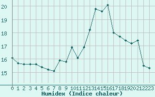 Courbe de l'humidex pour Herbault (41)