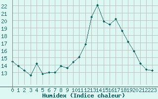 Courbe de l'humidex pour Dinard (35)