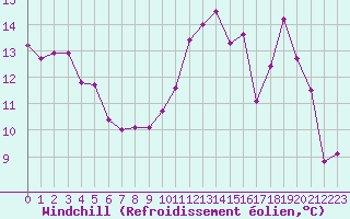 Courbe du refroidissement olien pour Trgueux (22)
