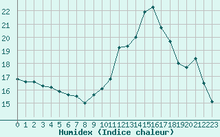 Courbe de l'humidex pour Langres (52) 