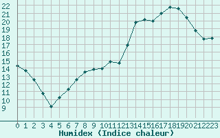 Courbe de l'humidex pour Cernay (86)