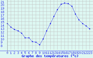 Courbe de tempratures pour Angoulme - Brie Champniers (16)