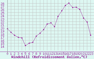 Courbe du refroidissement olien pour Poitiers (86)