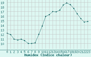 Courbe de l'humidex pour Cap Cpet (83)