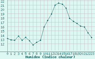 Courbe de l'humidex pour Berson (33)