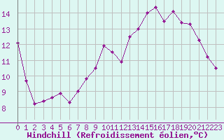 Courbe du refroidissement olien pour Dinard (35)