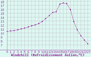 Courbe du refroidissement olien pour Fains-Veel (55)