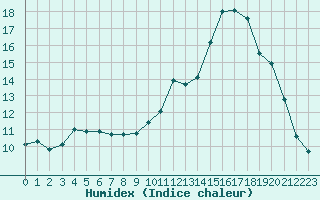 Courbe de l'humidex pour Toussus-le-Noble (78)