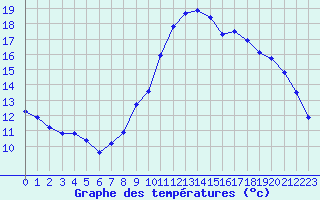 Courbe de tempratures pour Cerisiers (89)