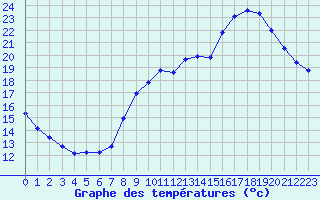 Courbe de tempratures pour Landser (68)