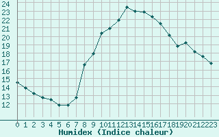 Courbe de l'humidex pour Le Puy - Loudes (43)