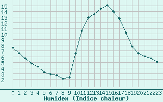 Courbe de l'humidex pour Narbonne-Ouest (11)