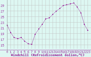 Courbe du refroidissement olien pour Beaucroissant (38)