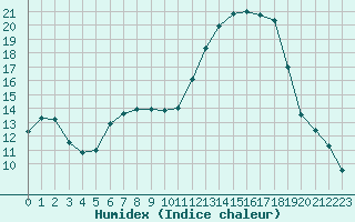 Courbe de l'humidex pour Treize-Vents (85)