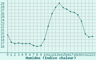 Courbe de l'humidex pour Herbault (41)