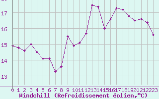 Courbe du refroidissement olien pour Sermange-Erzange (57)