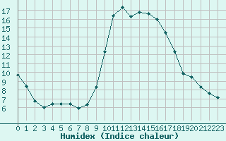 Courbe de l'humidex pour Sanary-sur-Mer (83)