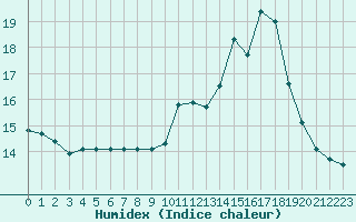 Courbe de l'humidex pour Monts-sur-Guesnes (86)