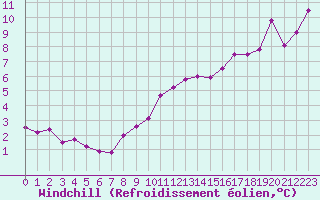 Courbe du refroidissement olien pour Aniane (34)