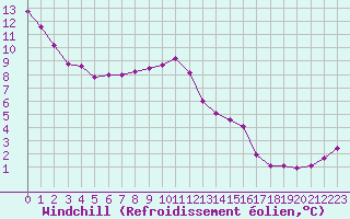 Courbe du refroidissement olien pour Colmar (68)