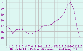 Courbe du refroidissement olien pour Brive-Laroche (19)