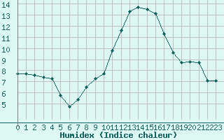 Courbe de l'humidex pour Epinal (88)