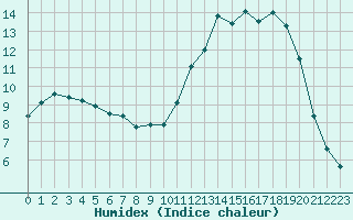 Courbe de l'humidex pour Lussat (23)