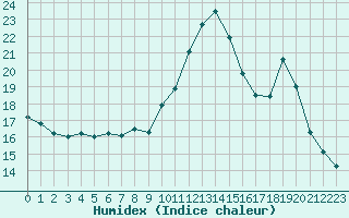 Courbe de l'humidex pour Marquise (62)