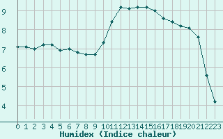 Courbe de l'humidex pour Saint-Brevin (44)