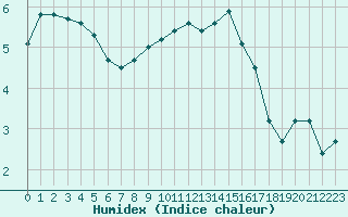 Courbe de l'humidex pour Saint-Yrieix-le-Djalat (19)