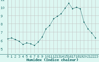 Courbe de l'humidex pour Selonnet - Chabanon (04)