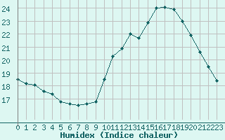 Courbe de l'humidex pour Le Mans (72)