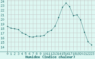 Courbe de l'humidex pour Berson (33)