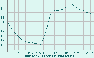 Courbe de l'humidex pour Castellbell i el Vilar (Esp)