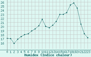 Courbe de l'humidex pour Forceville (80)