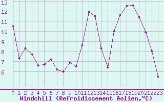 Courbe du refroidissement olien pour Niort (79)