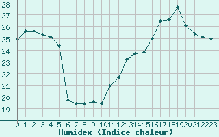 Courbe de l'humidex pour Cabestany (66)