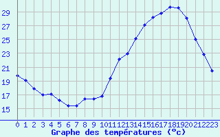 Courbe de tempratures pour Treize-Vents (85)