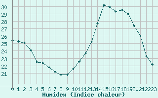 Courbe de l'humidex pour Gouzon (23)