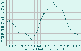 Courbe de l'humidex pour Bziers-Centre (34)