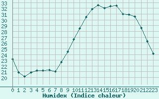 Courbe de l'humidex pour Niort (79)