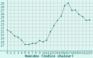 Courbe de l'humidex pour Toussus-le-Noble (78)