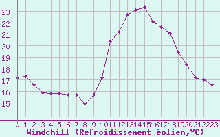 Courbe du refroidissement olien pour Pomrols (34)