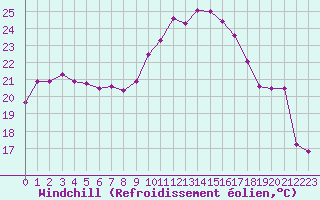 Courbe du refroidissement olien pour Albi (81)