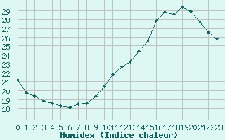 Courbe de l'humidex pour L'Huisserie (53)