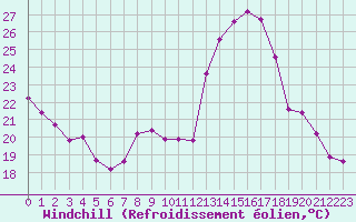 Courbe du refroidissement olien pour Douzens (11)