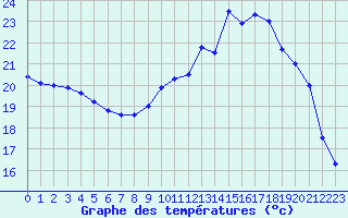 Courbe de tempratures pour Mont-de-Marsan (40)