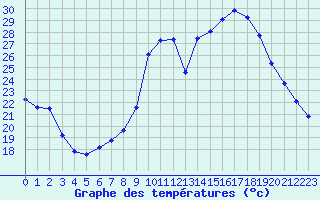 Courbe de tempratures pour Grasque (13)