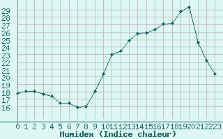 Courbe de l'humidex pour Avila - La Colilla (Esp)