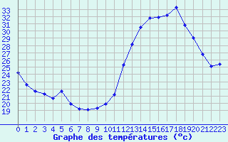 Courbe de tempratures pour Saint-Jean-de-Vedas (34)